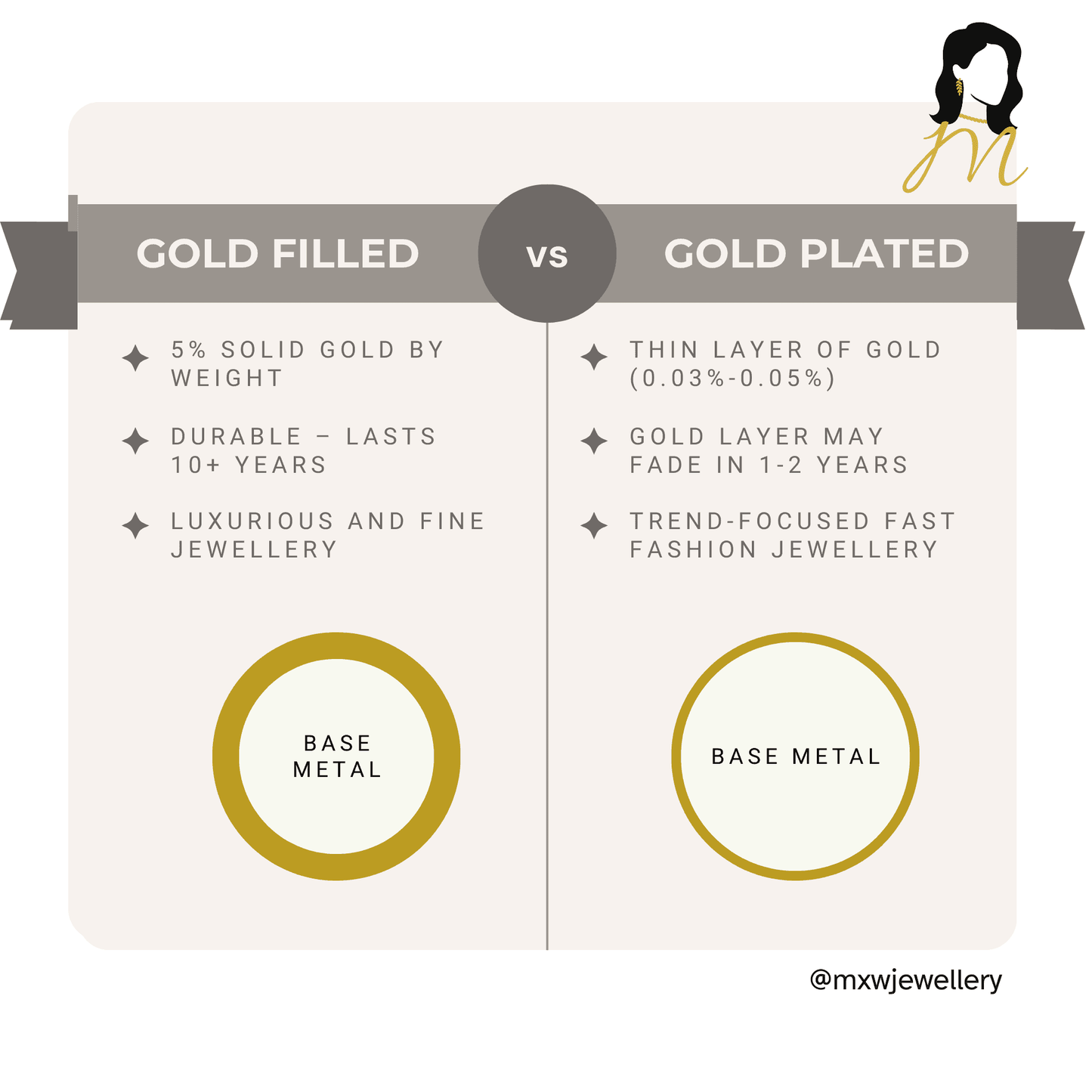 Gold-filled vs gold-plated jewelry comparison chart showing differences in durability, gold content, and quality. Gold-filled is luxurious and durable, while gold-plated fades faster.
